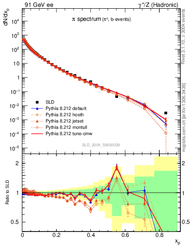 Plot of xpi in 91 GeV ee collisions