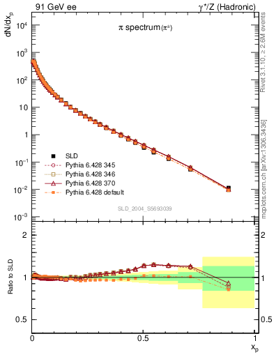Plot of xpi in 91 GeV ee collisions