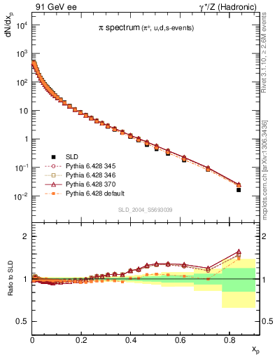 Plot of xpi in 91 GeV ee collisions