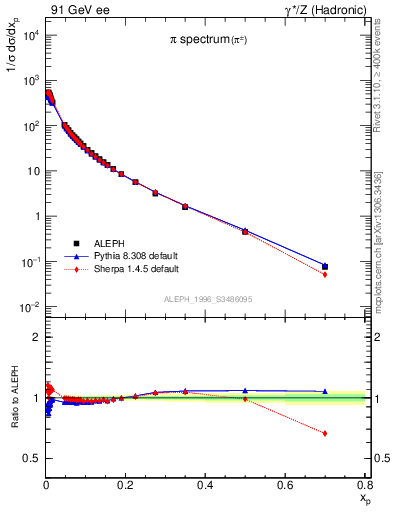 Plot of xpi in 91 GeV ee collisions