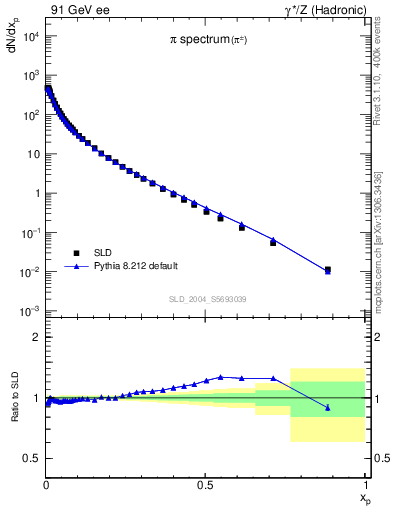 Plot of xpi in 91 GeV ee collisions