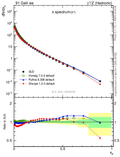 Plot of xpi in 91 GeV ee collisions