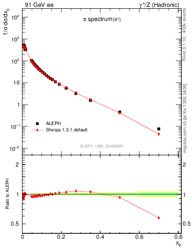 Plot of xpi in 91 GeV ee collisions