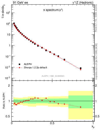 Plot of xpi in 91 GeV ee collisions