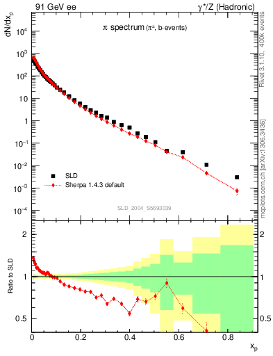 Plot of xpi in 91 GeV ee collisions