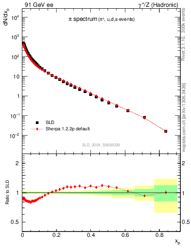Plot of xpi in 91 GeV ee collisions