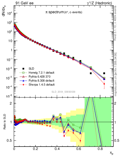 Plot of xpi in 91 GeV ee collisions
