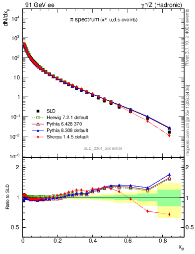 Plot of xpi in 91 GeV ee collisions
