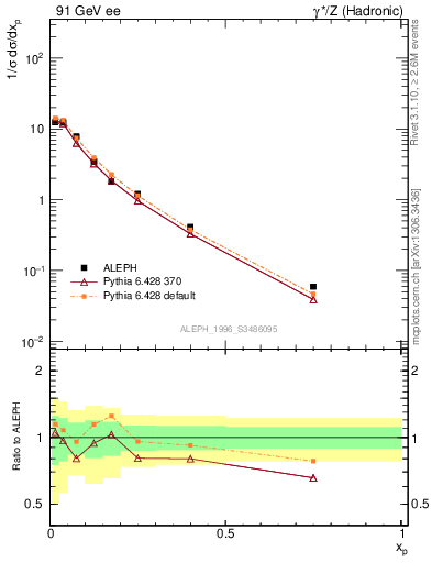 Plot of xrho in 91 GeV ee collisions