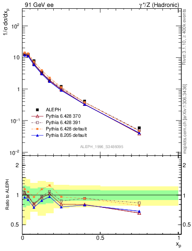 Plot of xrho in 91 GeV ee collisions