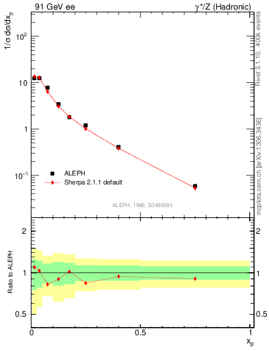 Plot of xrho in 91 GeV ee collisions