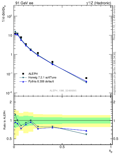 Plot of xrho in 91 GeV ee collisions