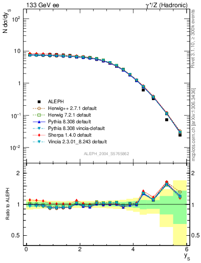 Plot of ySph in 133 GeV ee collisions