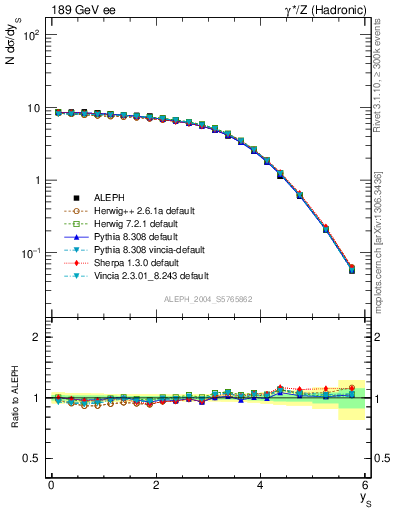 Plot of ySph in 189 GeV ee collisions
