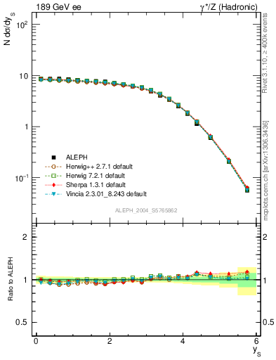 Plot of ySph in 189 GeV ee collisions