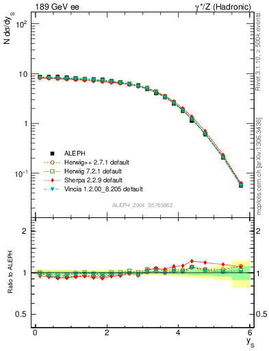 Plot of ySph in 189 GeV ee collisions