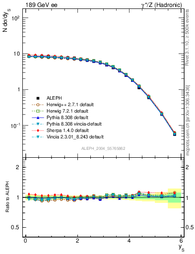 Plot of ySph in 189 GeV ee collisions