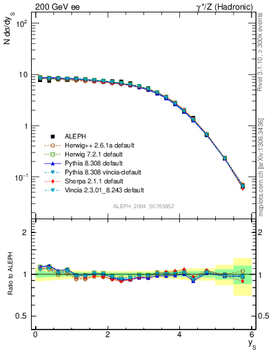 Plot of ySph in 200 GeV ee collisions