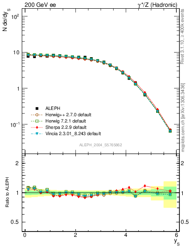 Plot of ySph in 200 GeV ee collisions