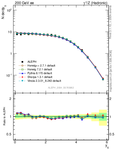 Plot of ySph in 200 GeV ee collisions