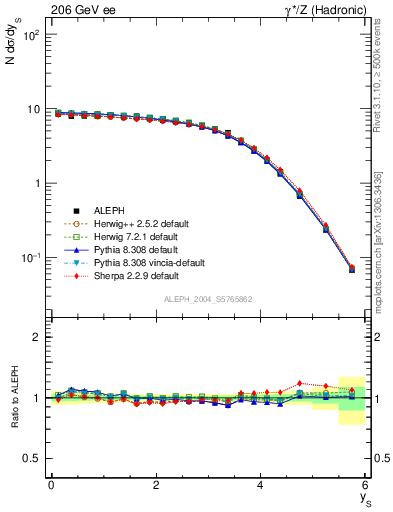 Plot of ySph in 206 GeV ee collisions