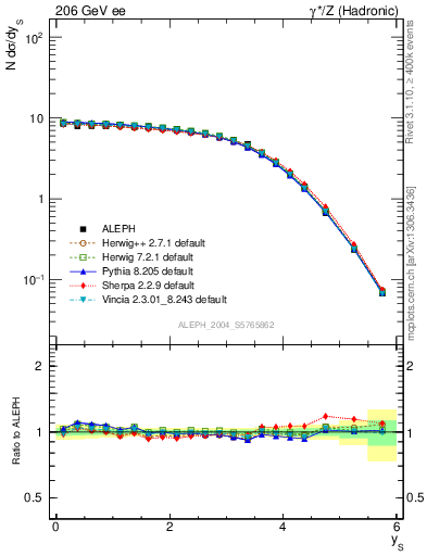 Plot of ySph in 206 GeV ee collisions