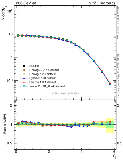 Plot of ySph in 206 GeV ee collisions