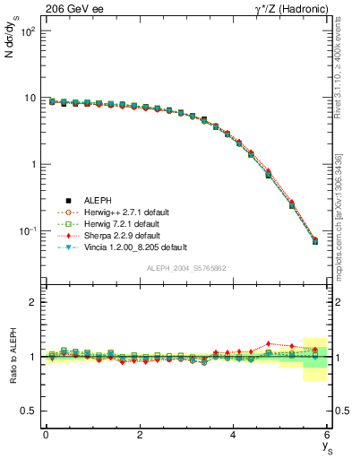 Plot of ySph in 206 GeV ee collisions
