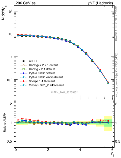 Plot of ySph in 206 GeV ee collisions