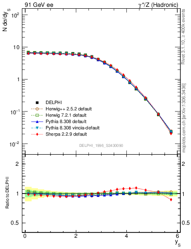 Plot of ySph in 91 GeV ee collisions