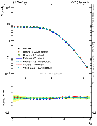 Plot of ySph in 91 GeV ee collisions