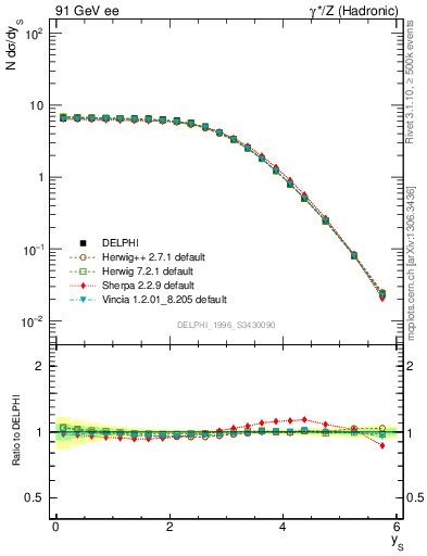 Plot of ySph in 91 GeV ee collisions