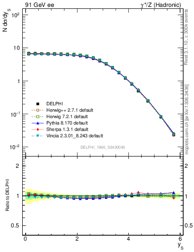 Plot of ySph in 91 GeV ee collisions