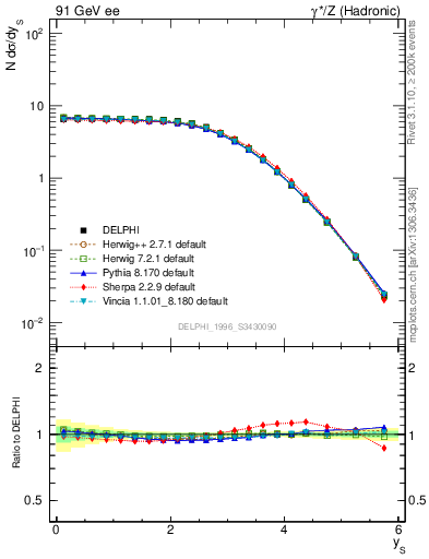 Plot of ySph in 91 GeV ee collisions