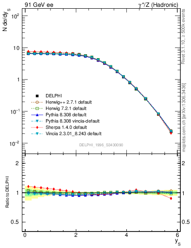 Plot of ySph in 91 GeV ee collisions