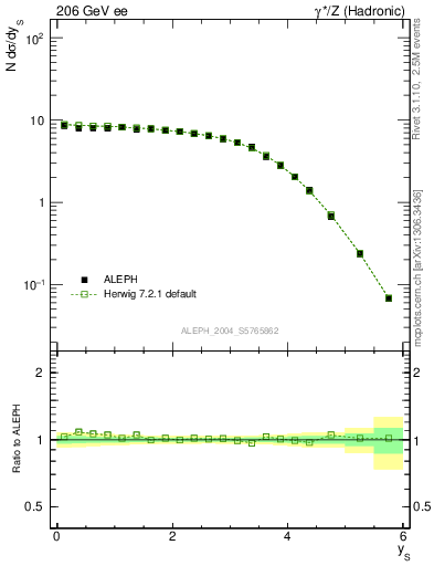 Plot of ySph in 206 GeV ee collisions