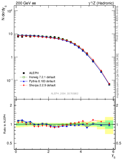 Plot of ySph in 200 GeV ee collisions