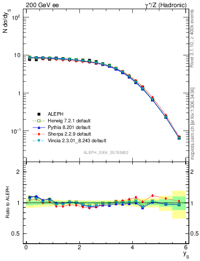 Plot of ySph in 200 GeV ee collisions