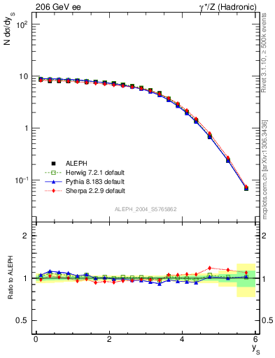 Plot of ySph in 206 GeV ee collisions