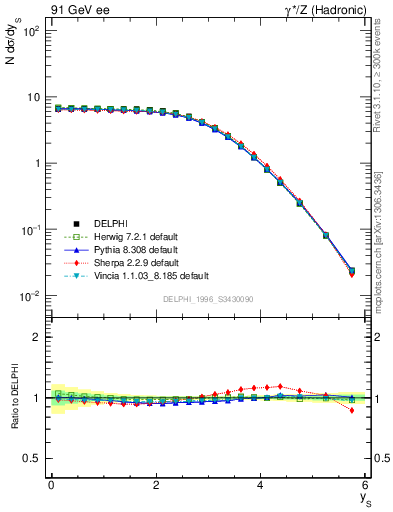 Plot of ySph in 91 GeV ee collisions