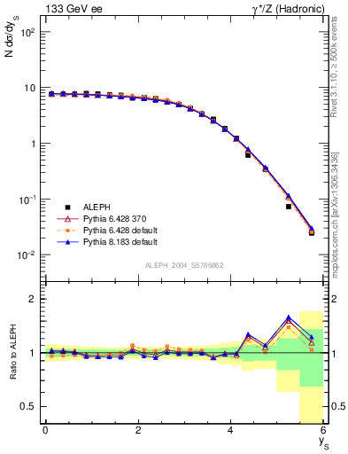 Plot of ySph in 133 GeV ee collisions