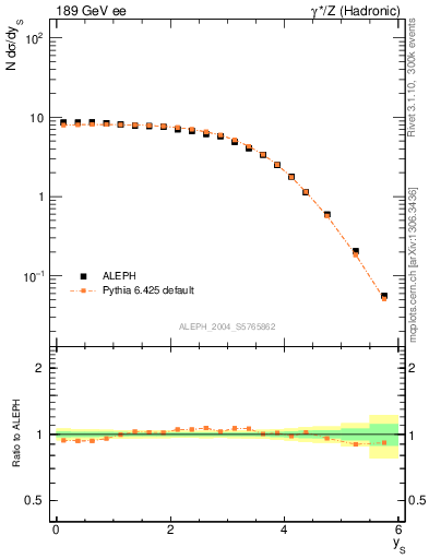 Plot of ySph in 189 GeV ee collisions