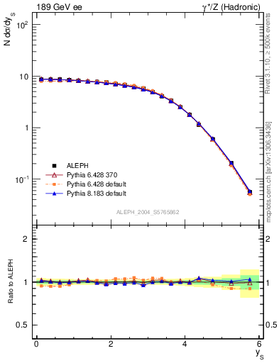 Plot of ySph in 189 GeV ee collisions