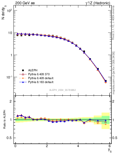 Plot of ySph in 200 GeV ee collisions