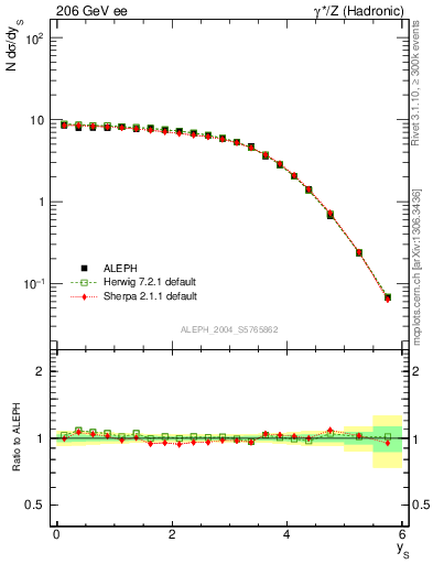 Plot of ySph in 206 GeV ee collisions