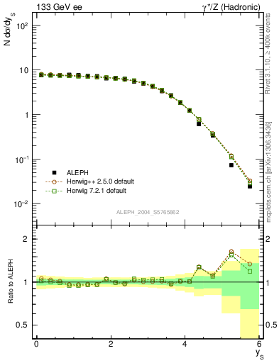 Plot of ySph in 133 GeV ee collisions