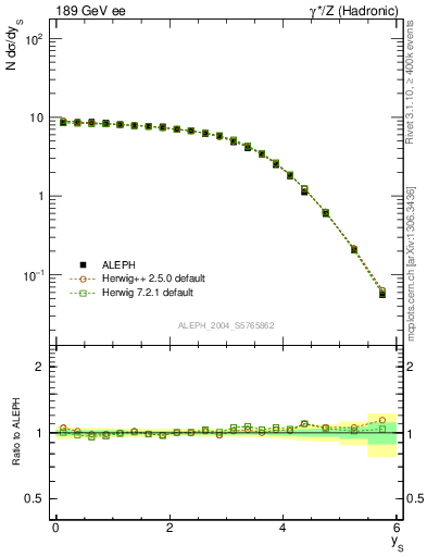 Plot of ySph in 189 GeV ee collisions