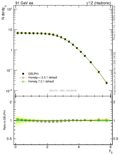Plot of ySph in 91 GeV ee collisions
