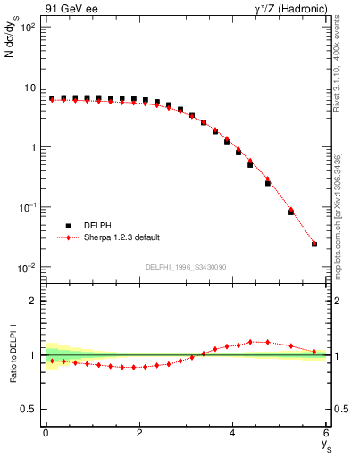 Plot of ySph in 91 GeV ee collisions