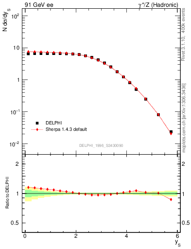 Plot of ySph in 91 GeV ee collisions